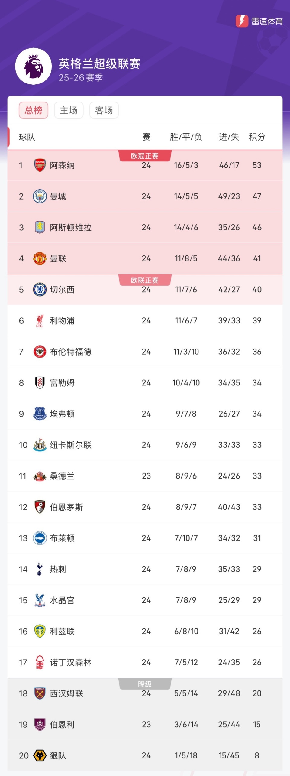 九州娱乐官方网站登录入口（九州娱乐体育、真人、游戏）-关于曼联将挑战阿森纳，抢夺积分领跑位置的信息