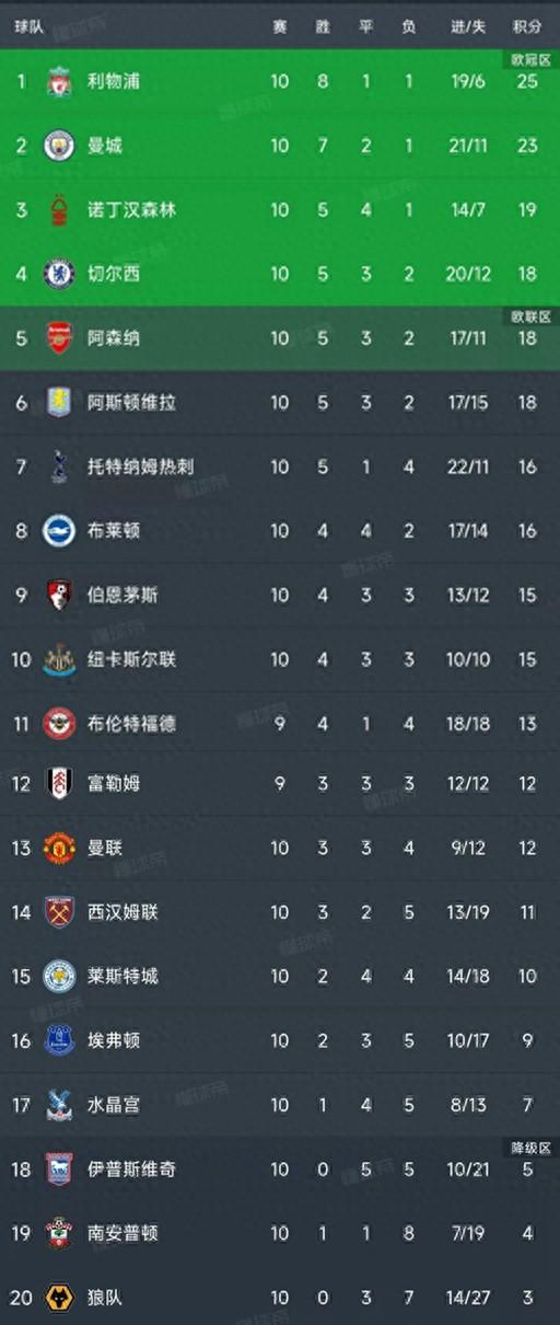 九州娱乐平台-利物浦门将连续无失球,锁定英超榜首位置的球员